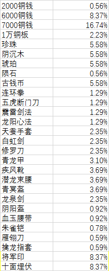 攻略丨《濡沫江湖》——强盗宝图玩法介绍-心游良品