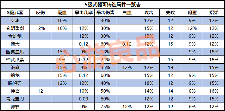 攻略丨《江湖风云录》——S级和A级武器可铸造属性-心游良品