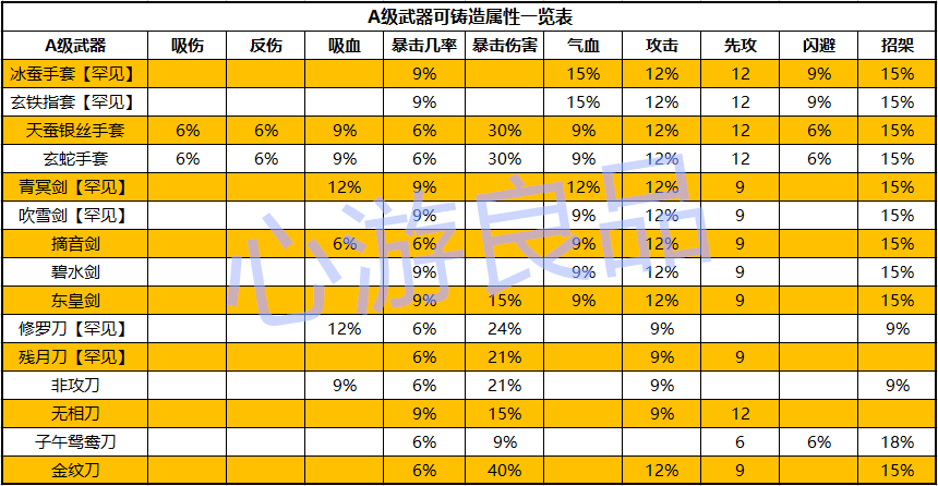 攻略丨《江湖风云录》——S级和A级武器可铸造属性-心游良品